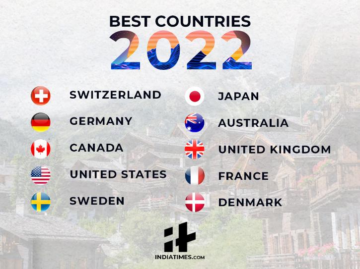 Switzerland, Germany And Canada Are The Best Countries In World In 2022,  India Slips To 31