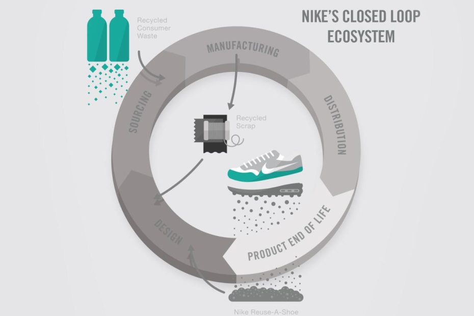Nike: Is It The Sustainability Transformation Of The Decade? - Technology  And Operations Management